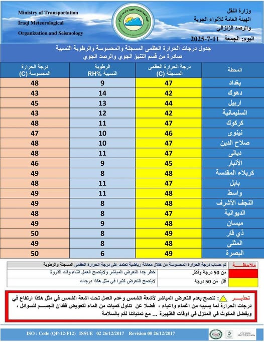 الناصرية بالمقدمة.. 10 مدن عراقية تسجل أعلى درجات الحرارة في العالم خلال الـ24 ساعة الماضية
